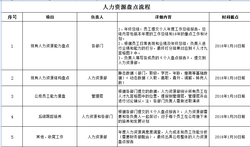 人才盘点需落地更需跟踪