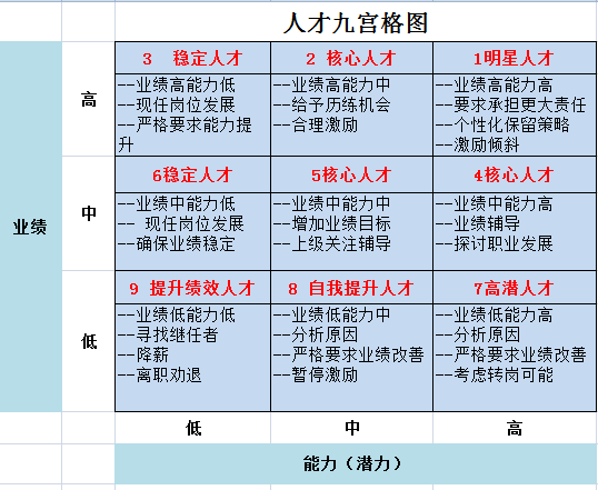 人才盘点需落地更需跟踪